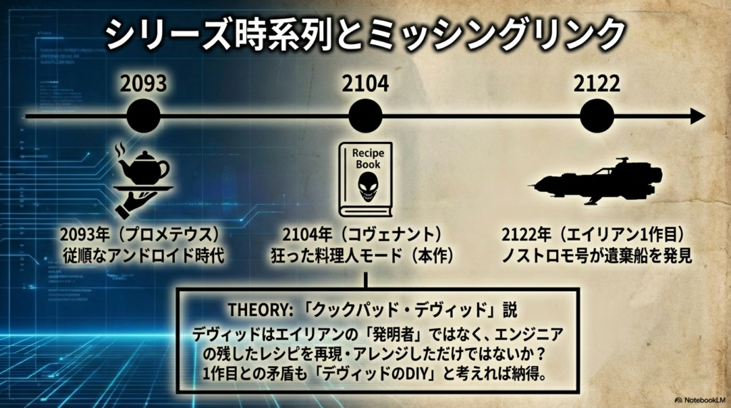 2093年(プロメテウス)、2104年(コヴェナント)、2122年(エイリアン1作目)のタイムライン。デヴィッドは発明者ではなく「レシピの再現者(クックパッド・デヴィッド)」ではないかという説の提示 。