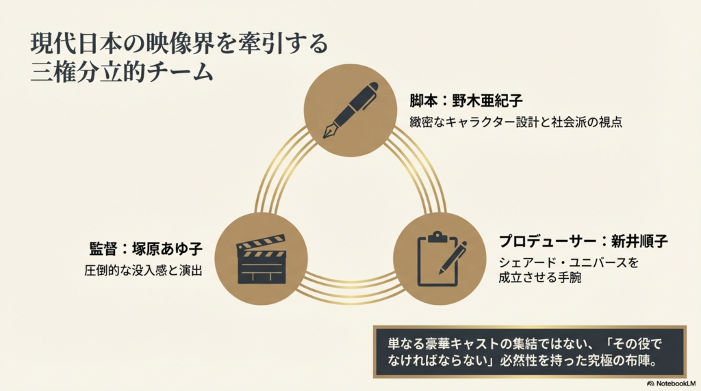 脚本・野木亜紀子、監督・塚原あゆ子、プロデューサー・新井順子の3名を紹介するスライド。緻密な設計、没入感のある演出、ユニバースを成立させる手腕を強調している。