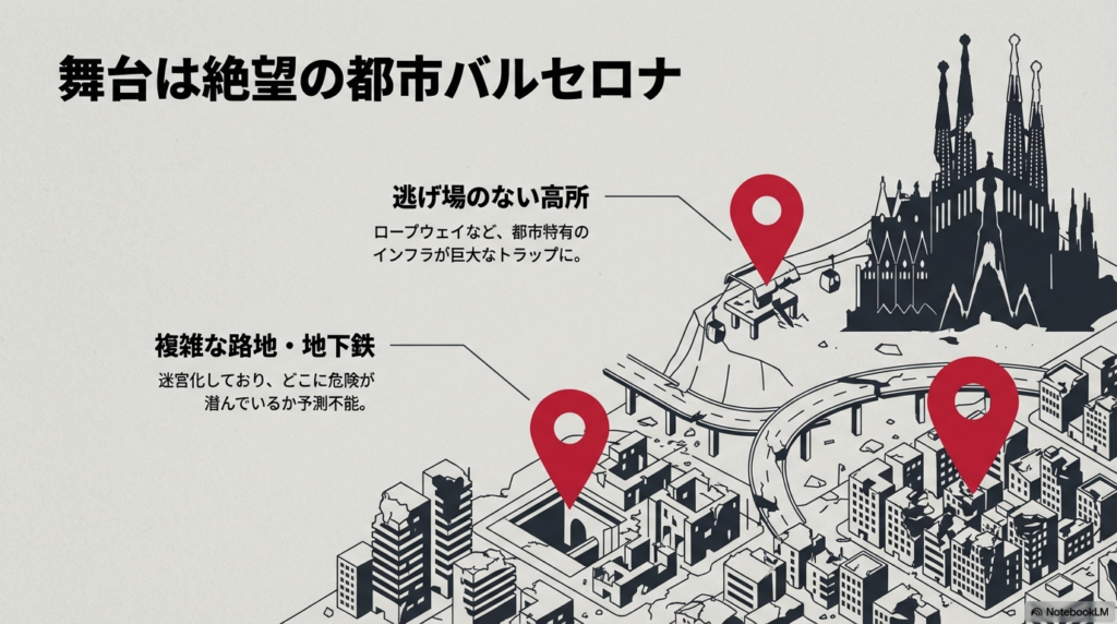 都市特有のインフラであるロープウェイや入り組んだ地下鉄、路地が巨大なトラップと化し、予測不能な危険が潜んでいることを示す解説 。