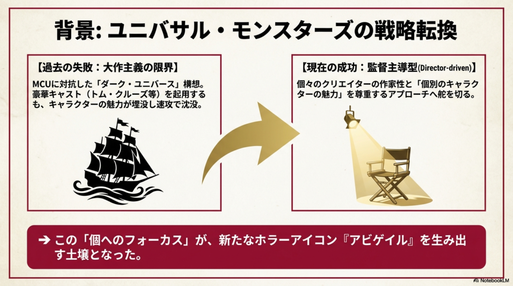 ダーク・ユニバースの失敗(沈没する船のイラスト)と、現在の成功要因である「監督主導型(Director-driven)」へのシフトを対比させたスライド 。