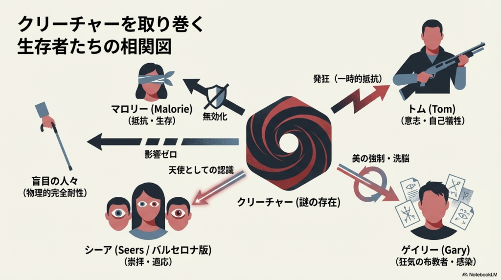 マロリー、トム、ゲイリー、シーア、そして盲目の人々が、クリーチャーに対してどのような認識や耐性を持っているかを示す相関図 。