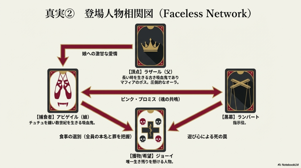 王冠のカードを中央に、頂点のラザール、指示役ランバート、捕食者アビゲイル、そして唯一の希望であるジョーイの役割と関係性を整理したスライド 。