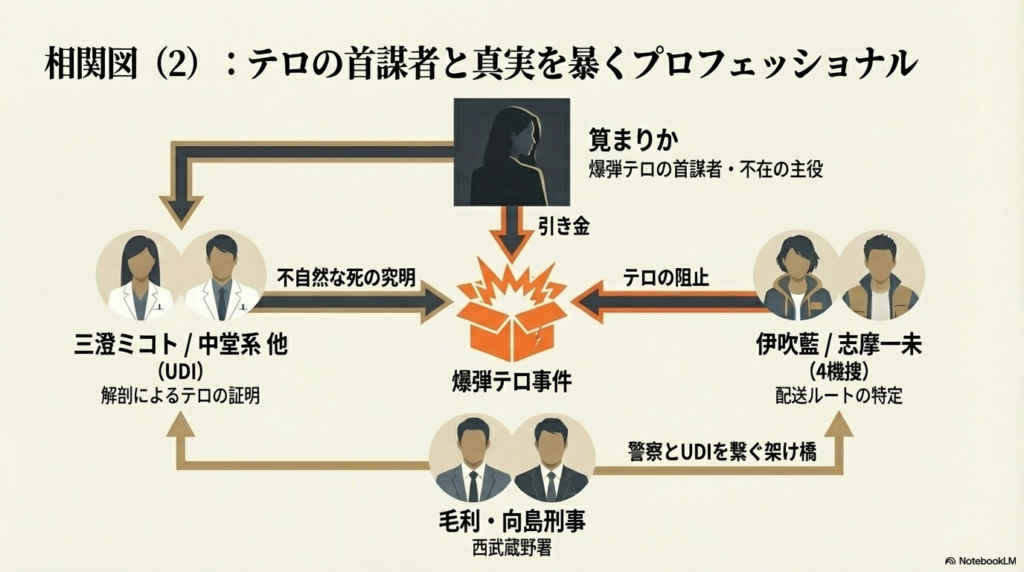 筧まりかを中心に、UDIラボ（三澄・中堂）、4機捜（伊吹・志摩）、西武蔵野署の刑事たちの連携を示す相関図。