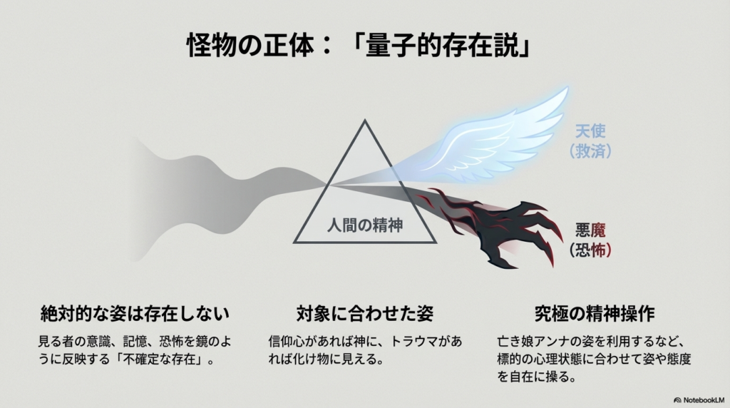 三角形の「人間の精神」をプリズムに見立て、見る者によって怪物が「天使（救済）」にも「悪魔（恐怖）」にも見える量子的な性質を解説した図解 。