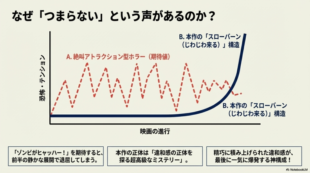 恐怖とテンションの推移を比較したグラフ。一般的なホラーが小刻みに驚かせるのに対し、本作はじわじわと違和感を積み上げ最後に爆発する構造であることを示している。