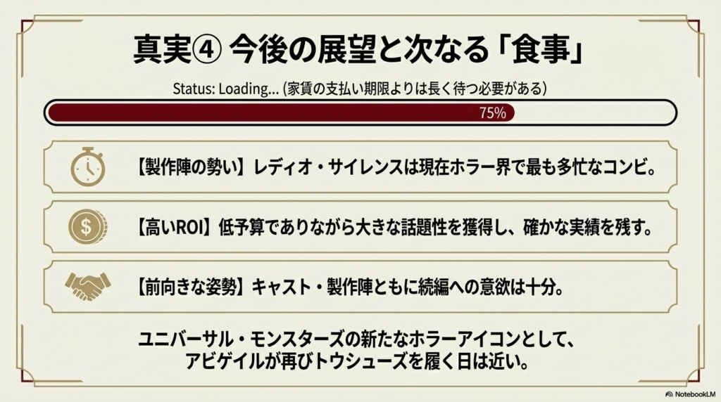 ローディングバーを75%として、監督コンビ「レディオ・サイレンス」の勢い、低予算・高収益の実績、続編への前向きな姿勢を分析したスライド 。