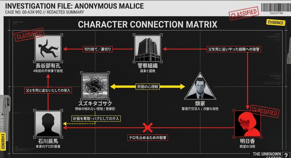 長谷部、石川辰馬、スズキ、類家、明日香らの複雑な関係性と、警察組織の腐敗を描いた「CHARACTER CONNECTION MATRIX」スライド 。