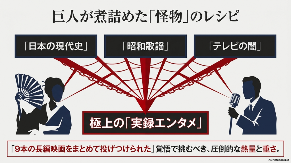 日本の現代史、昭和歌謡、テレビの闇が混ざり合った「実録エンタメ」であること、全9話が長編映画9本分の熱量であることを説明するスライド。
