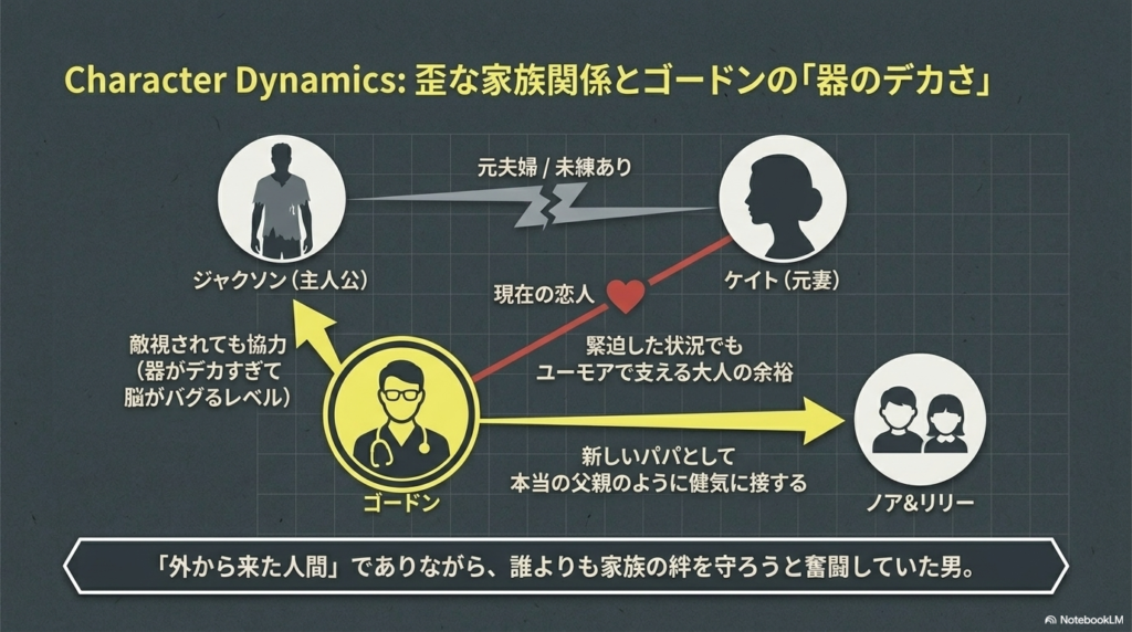 主人公ジャクソン、元妻ケイト、子供たちとの関係性を示すアイコンと、敵視されても協力するゴードンの「器の大きさ」を解説した相関図のスライド。