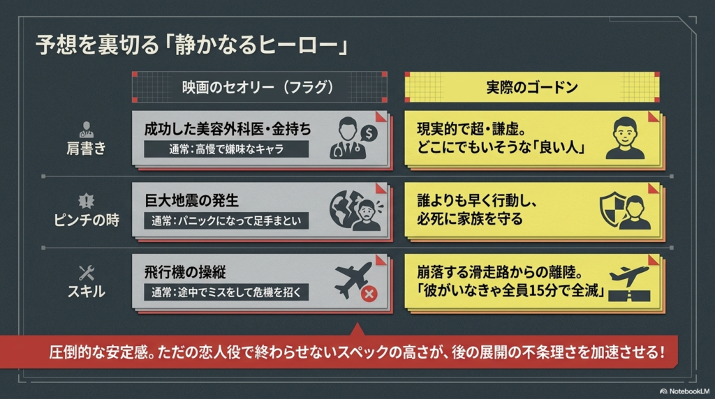 成功した美容外科医という肩書きから予想される「高慢なキャラ」というフラグを裏切り、謙虚で勇敢、かつ圧倒的な操縦スキルで家族を救うゴードンの安定感について比較解説した表のスライド。