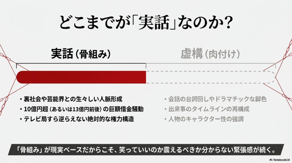 実話（骨組み）として裏社会の人脈や10億円超の借金を挙げ、虚構（肉付け）として台詞やキャラの強調を挙げて、その緊張感を説明するスライド。