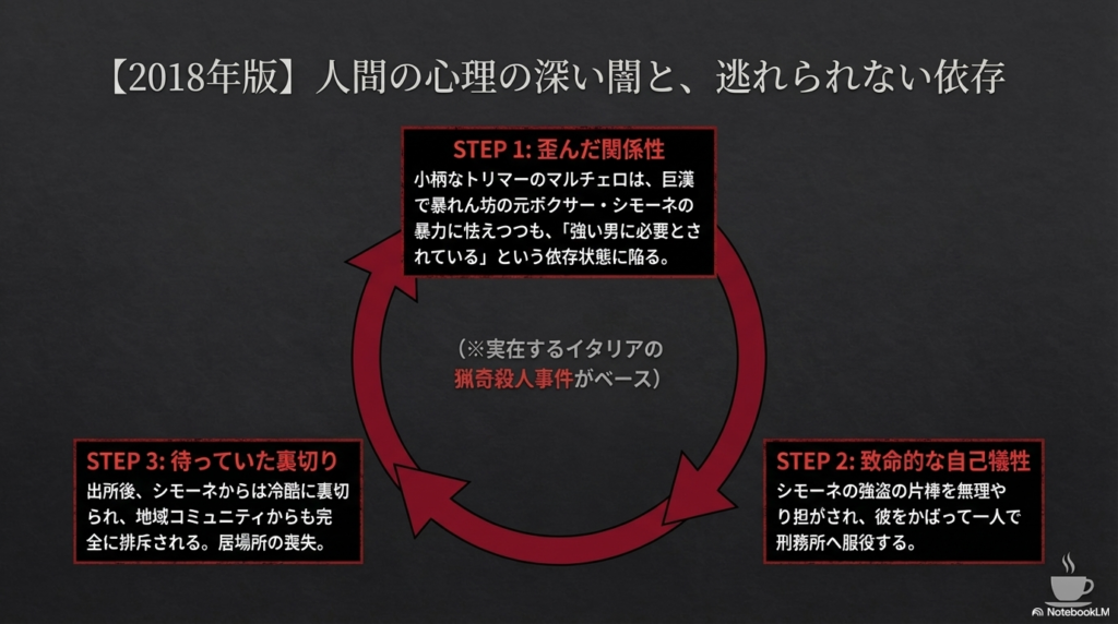 小柄なマルチェロがシモーネの暴力に怯えながらも依存し、彼をかばって服役し裏切られるまでのステップ図 。