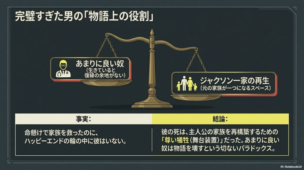 「あまりに良い奴は物語を壊す」というパラドックスを提示し、ゴードンの死が「主人公家族の再構築（スペースの確保）」のための尊い犠牲、すなわち舞台装置であったという結論をまとめたスライド。