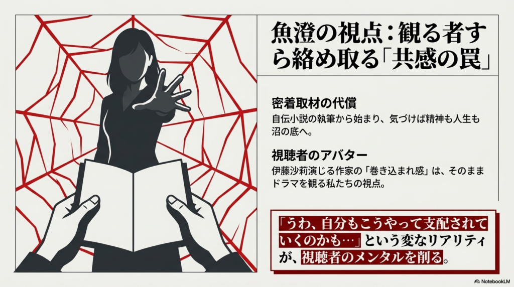 蜘蛛の巣を背景に本を持つ手。密着取材の代償として精神も人生も沼に沈んでいく作家が、視聴者のアバターであることを示すスライド。