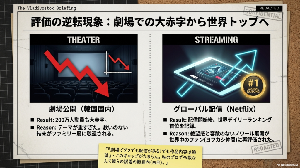 劇場公開での赤字結果と、Netflixグローバルランキング1位を対比させたグラフ入りのスライド。重すぎるテーマが劇場では敬遠されたが、配信では世界中のファンに再評価された理由がまとめられている 。
