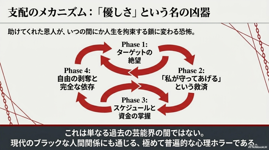 絶望→救済→掌握→依存という、恩人が人生を拘束する鎖に変わるまでの4つのフェーズを説明する循環図。