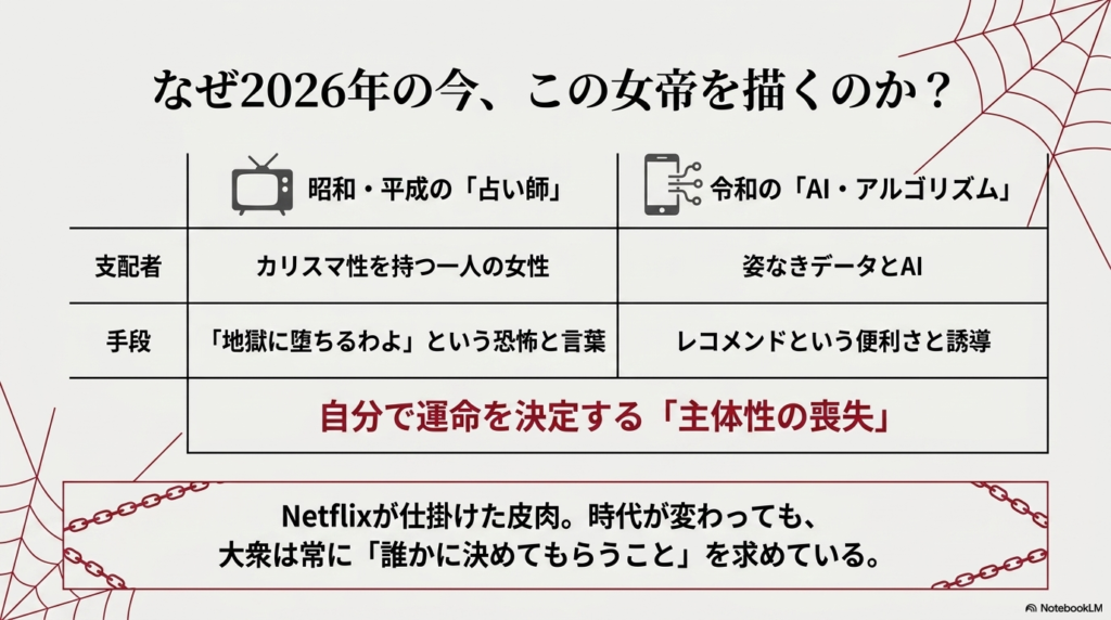昭和・平成の「占い師」と令和の「AI・アルゴリズム」を比較し、主体性の喪失という共通点を皮肉った表。