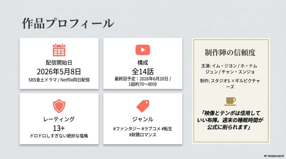 ドラマの配信日（2026年5月8日）、構成（全14話）、ジャンル（ファンタジー、ラブコメ、転生、財閥ロマンス）、主要キャストがまとめられたプロフィールスライド。