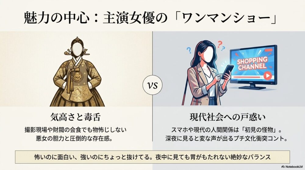 主演イム・ジヨンが演じるキャラクターの魅力を解説。朝鮮時代の気高い姿と、現代のスマホやショッピングチャンネルに戸惑う姿の対比が描かれている。