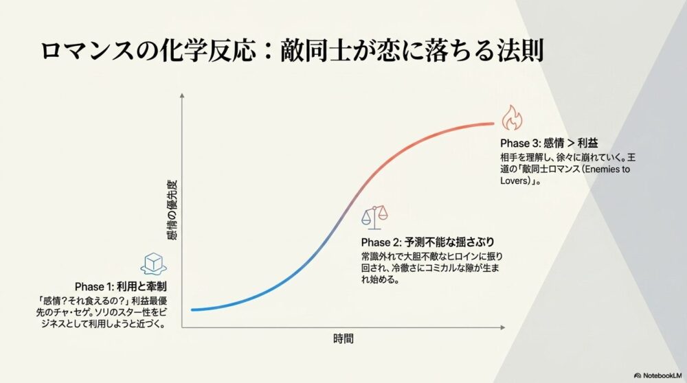 利益優先から感情優先へと変化していく「Enemies to Lovers」の過程を3つのフェーズで解説したグラフ付きスライド。