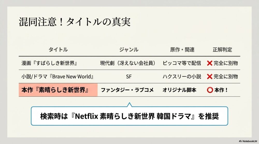 ピッコマの漫画、ハクスリーの小説、そして本作の3つを比較した表。本作が「ファンタジー・ラブコメ」で「オリジナル脚本」であることを強調している。